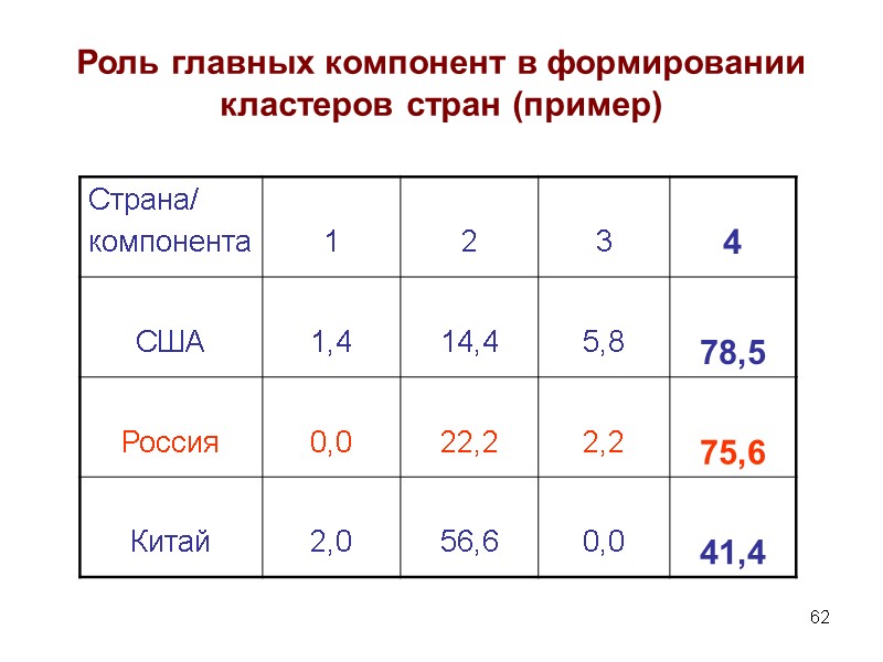 62 Роль главных компонент в формировании кластеров стран (пример)